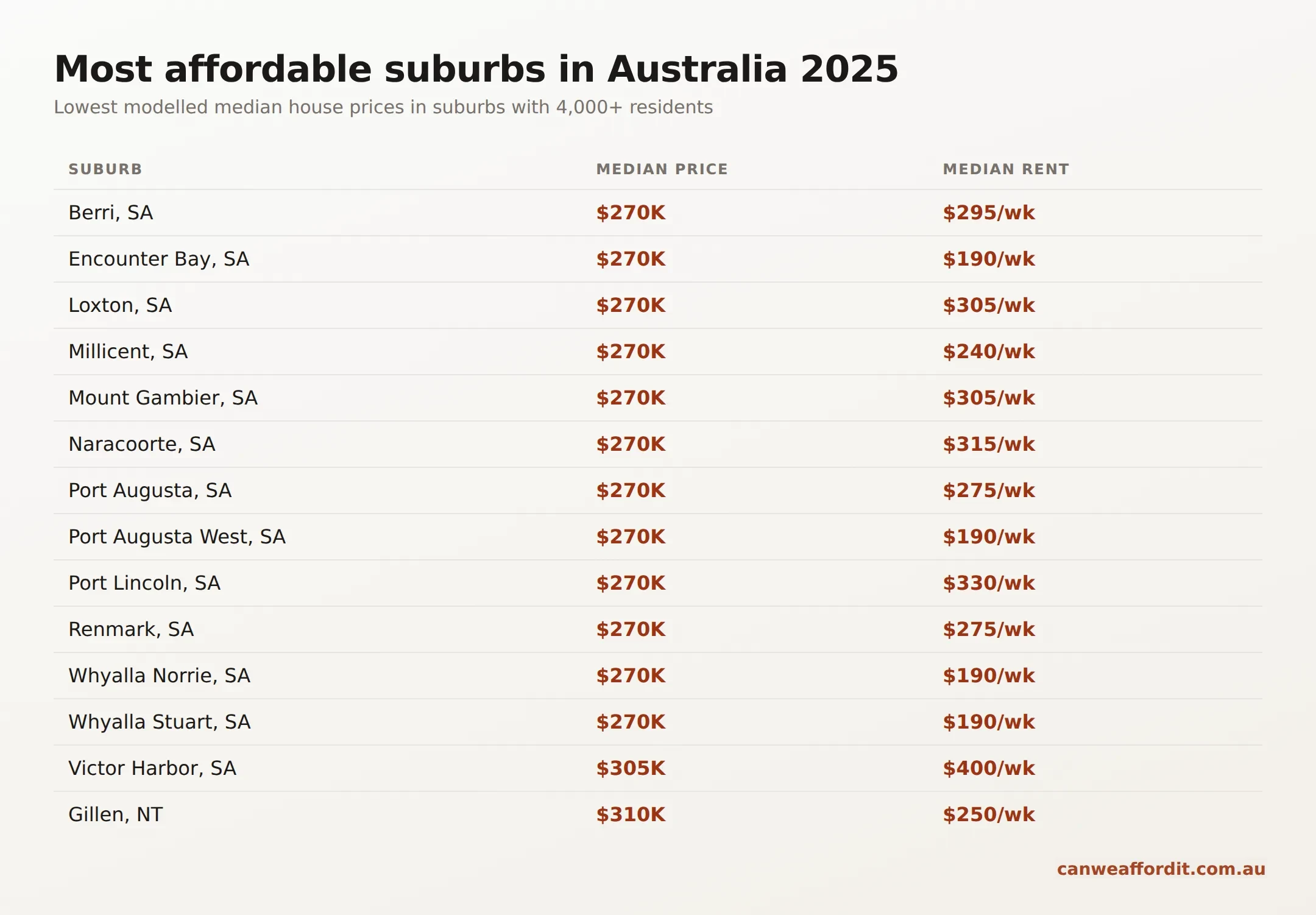Table of the most affordable suburbs in Australia in 2025 by median house price, for suburbs with over 4,000 residents