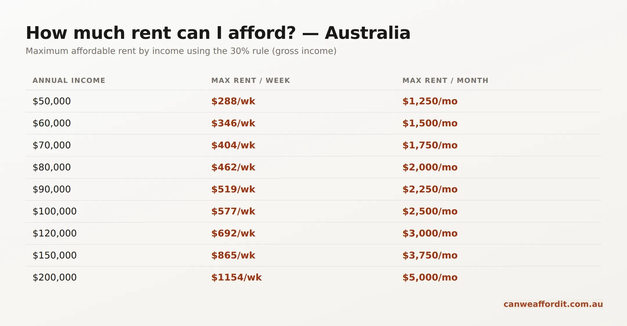 Table showing how much rent you can afford by income in Australia using the 30% rule, from $50,000 to $200,000
